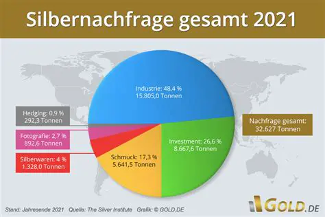 Silber: Das Faszinierende Edelmetall Zwischen Geschichte, Industrie und Investment