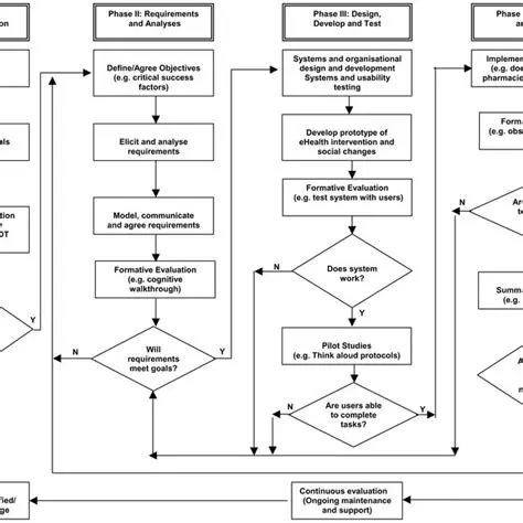 Simplified evaluation system
