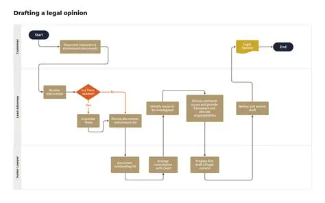 Simplify the legal process