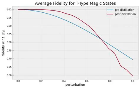 Simulating the Magic State Cultivation Results