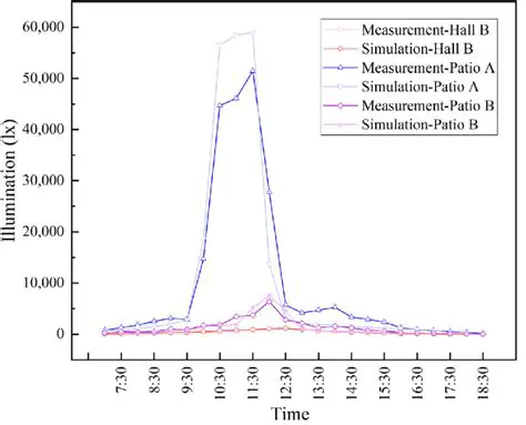 Simulation and Measurement Results