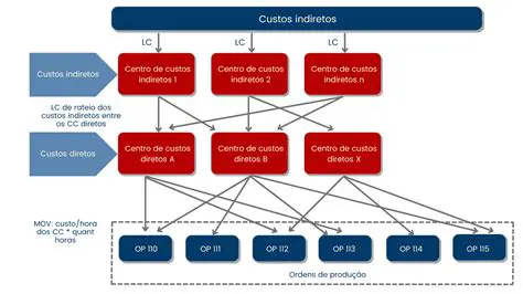 Sistema de custeio indireto
