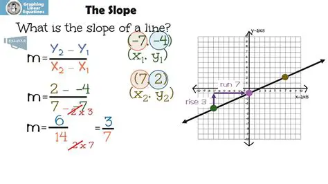 Slope of a Linear Equation