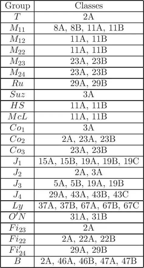 Small Groups and Their Conjugacy Classes