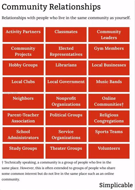 Social Aspects of Community