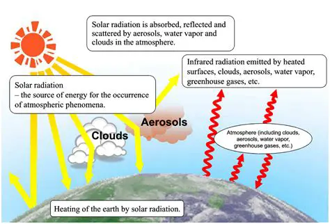 Solar Radiation and Climate Change