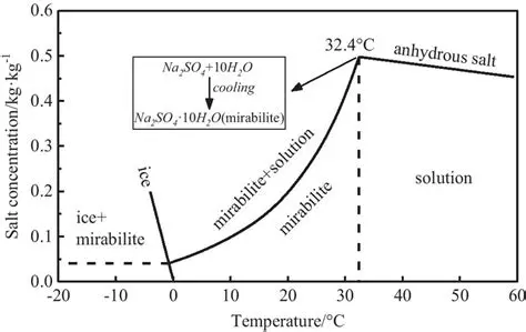 Solubility in a Solution with a Given Sulfate Concentration