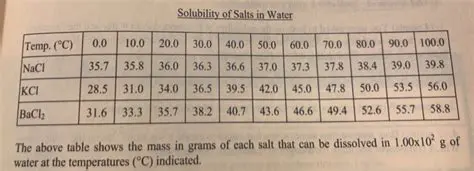 Solubility of Potassium Chloride in Water