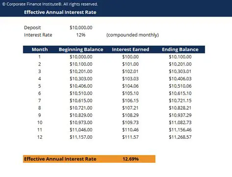Solving for the Annual Interest Rate