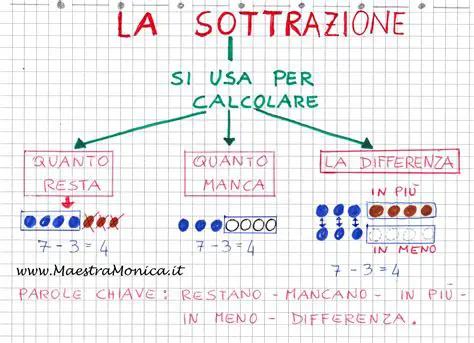 Somma e Sottrazione di Numeri con Segni Opposti