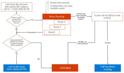 Sophisticated Voice Routing