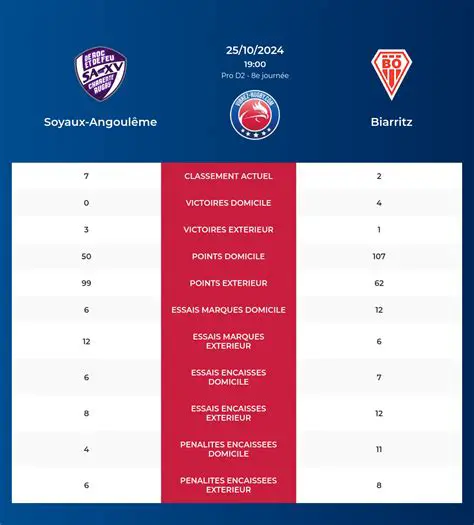 Soyaux-Angoulême Charente XV contre Biarritz Olympique Pays Basque: Analyse Complète d'un Match Crucial