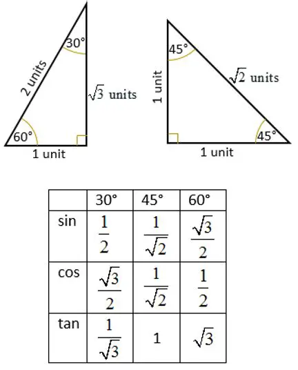 Special Angles in Trigonometry