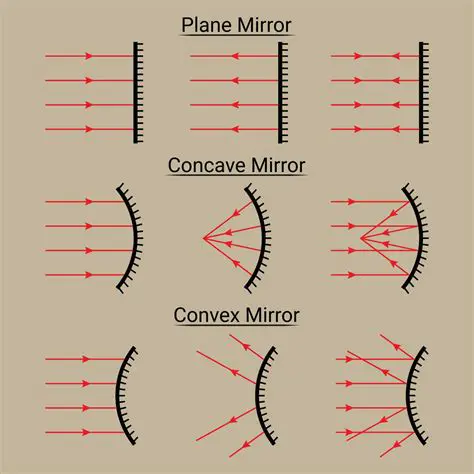 Special Rays in a Concave Mirror