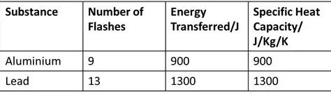 Specific Heat Capacity of Lead