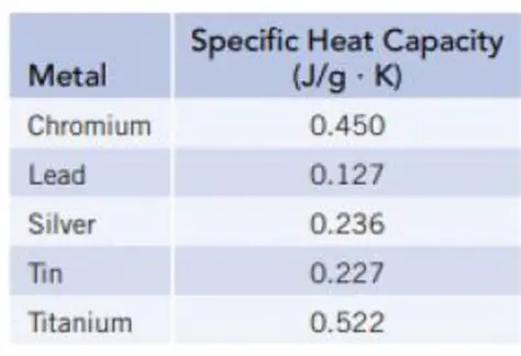 Specific Heat of Common Metals