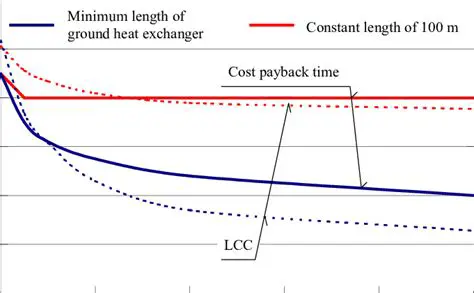 Specify Payback Times and Water Cost
