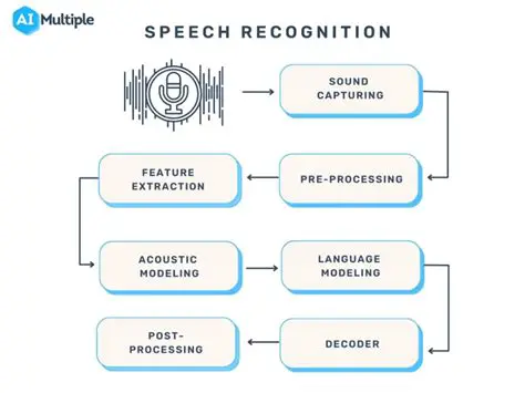 Speech recognition algorithm limitations