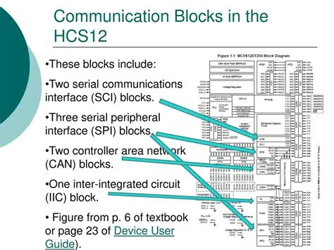 Standard Communication Blocks