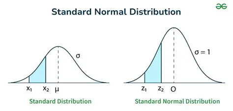 Standard Normal Distribution