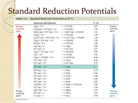 Standard Reduction Potentials
