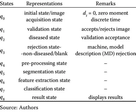 States and Representations