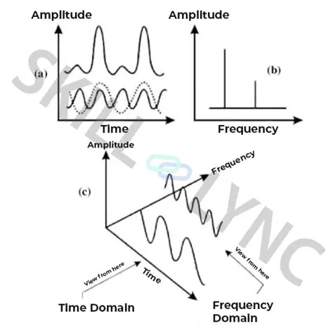 Static and Time Domain Analysis