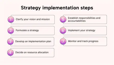 Steps to Implementing a GUI