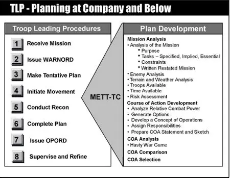 Strategy and Troop Management