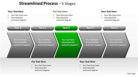 Streamlined Development Process