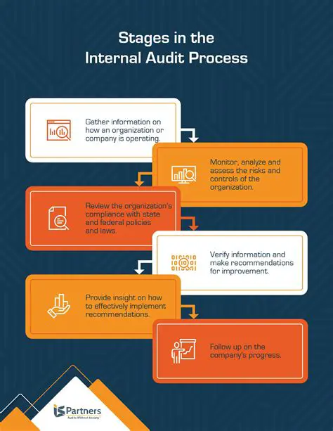 Strengthening the internal audit system