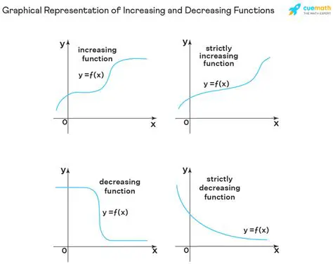 Strictly Increasing and Decreasing Functions