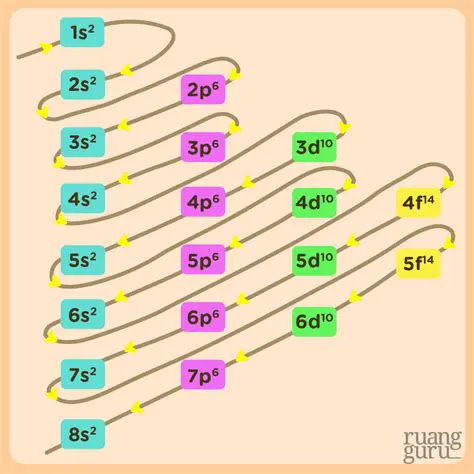 Struktur Dasar Tabel Susunan Elektron Atom