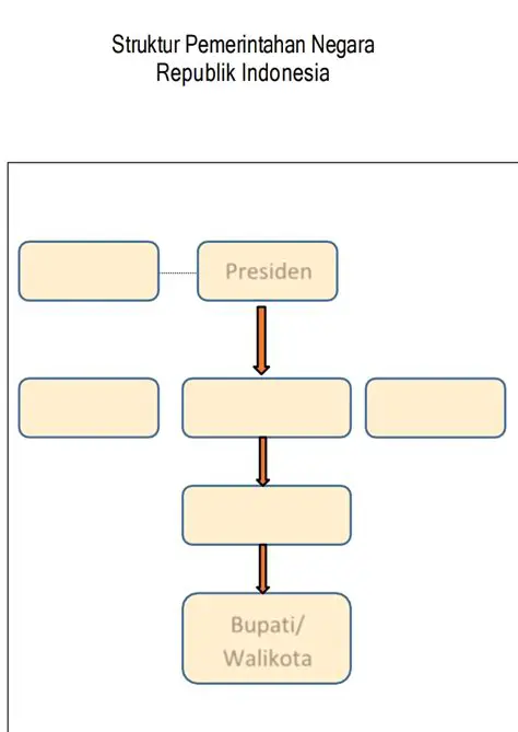 Struktur Pemerintahan Negara Kesatuan