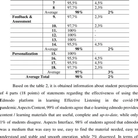 Student Perception Analysis