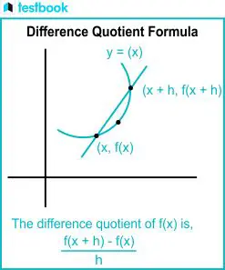 Substituting the Function into the Difference Quotient Formula