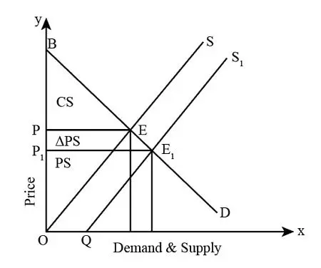 Substituting the Original Price