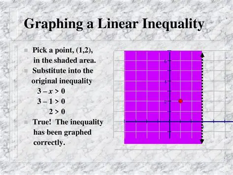Substituting the Point into the Inequality