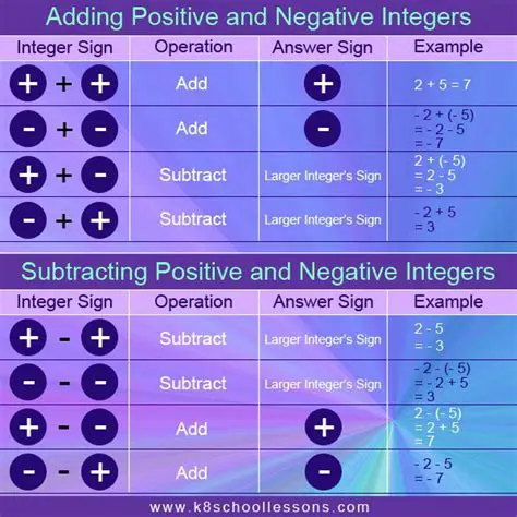 Subtraction of Negative Numbers
