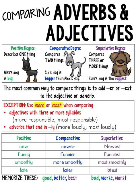 Superlative Adjectives and Adverbs