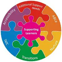 Support for Additional Formats