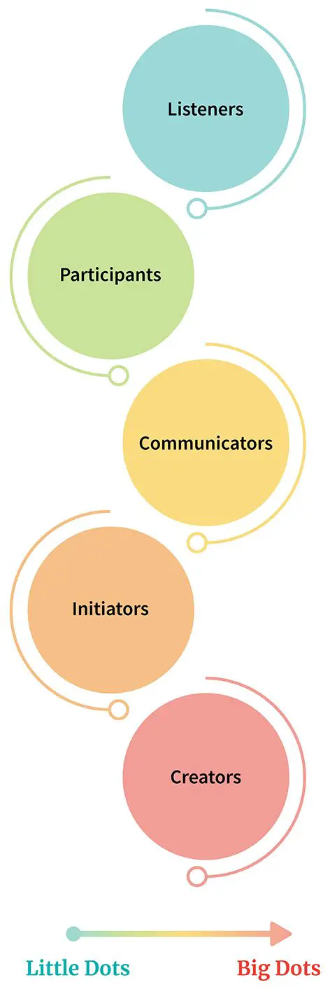 Support for All Attributes in the Dot Language