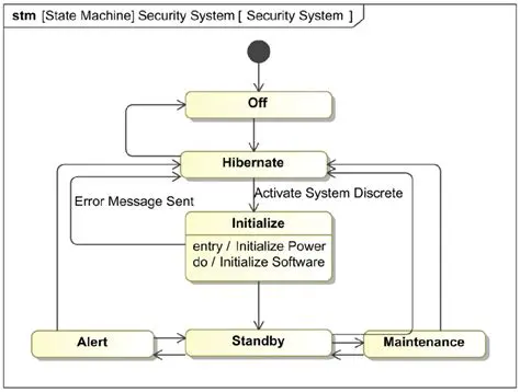 Support for complex state machines