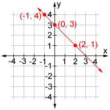 Sustituyendo los pares ordenados
