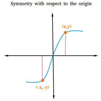 Symmetry with respect to the origin