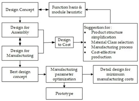 System Design and Manufacture