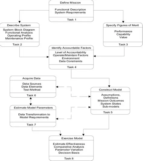 System Effectiveness Analysis