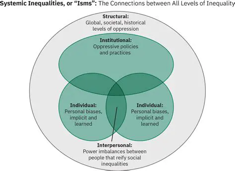 Systemic and structural inequalities