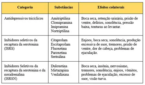 Tabela de Efeitos Colaterais