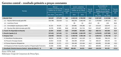 Tabela de Resultados Financeiros